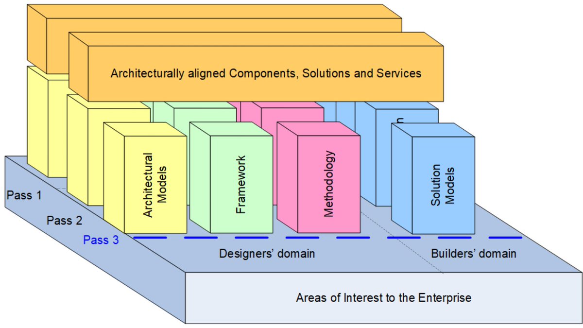 Driving Efficiency and Innovation by Consistently Managing Complexity and Change: the Four Pillars of Holistic Enterprise Architecture (Architecture Models, Framework, Methodology, and Solution Models)

Read the full article: architecturescoe.org/resourcesall/f…

Everything that exists has