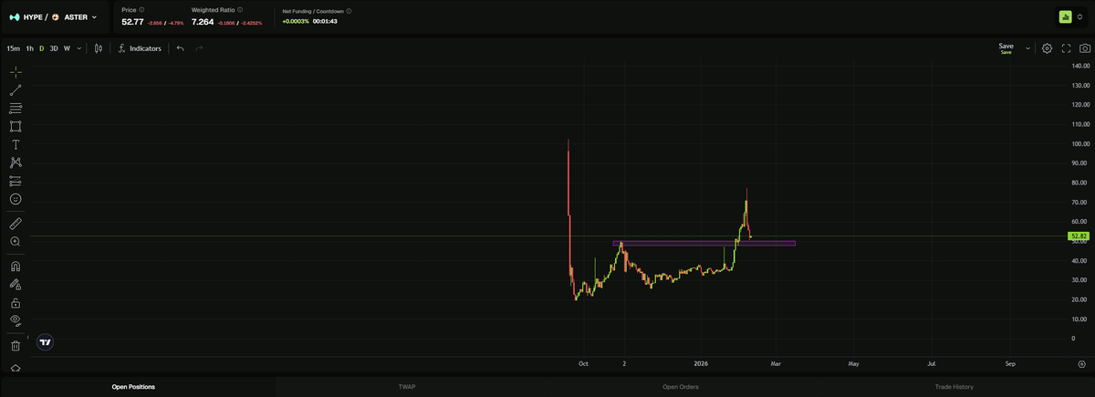 Shade_Trades's tweet photo. @pear_protocol Offering a decent opportunity here.
Long HYPE/ASTER w lev &amp; decent liquidity.

Great way to get some extra exposure to one of the most obvious short CZ long financial freedom narratives. 

https://t.co/8NQm7GMX6y https://t.co/dyYhizM0j1