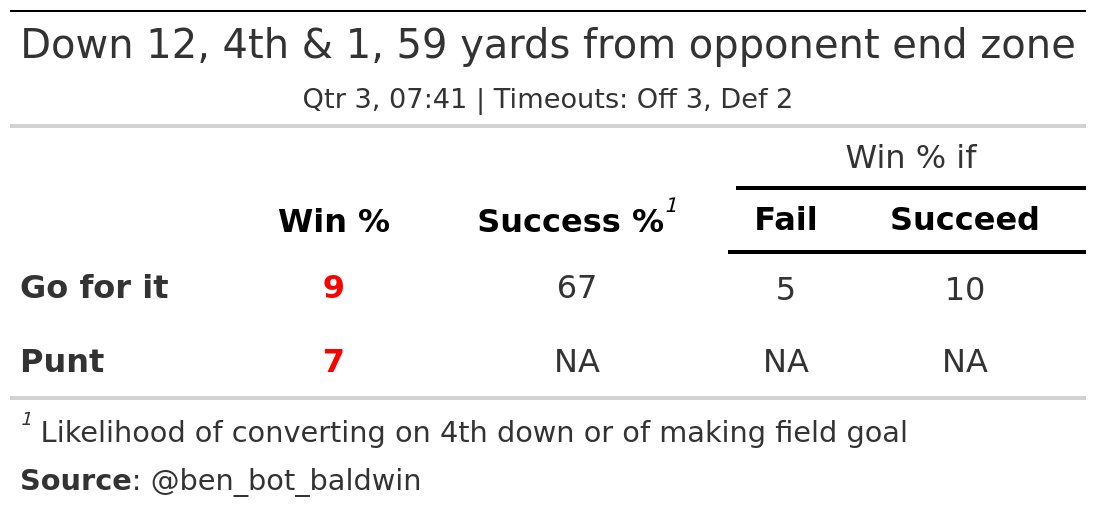 ---> SEA (12) @ NE (0) <---
NE has 4th &amp; 1 at the NE 41, Q3 07:41

Recommendation (STRONG): 👉 Go for it (+1.9 WP)
Actual play: 🏈🦵 B.Baringer punts 41 yards to SEA 18, Center-J.Ashby, fair catch by R.Shaheed.