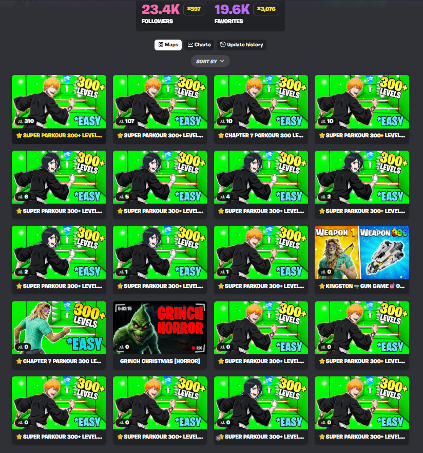 So from Nov 2nd 2025 untill now after like 4 months he made 12.000 dollars by just copy pasting the same maps? I didnt check but i am sure they must be the same. I dont know why you allowing this after 3 years.. <a href="/FNCreate/">Fortnite Developers</a> #UEFN