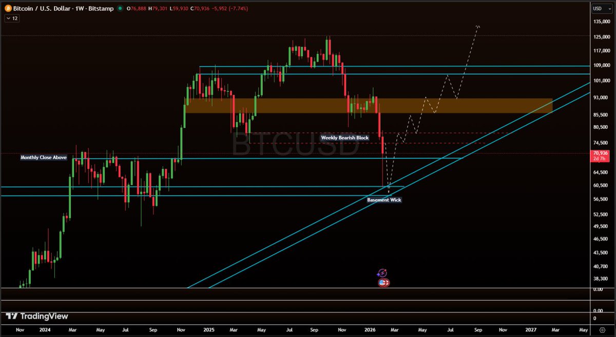 Logarithmic. Simple. I prefer SPY corrects to $648ish and Bitcoin bottoms at the same time but it’s not necessary.

FYI: The trendline here has been respected through all corrections in the past two “bear markets”.

Love it? Hate it?