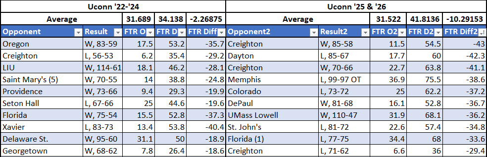 UConn's avg free throw differntial from '22-'24 was -2.26, since '25 it has been -10.3. It's almost like everyone get scared after b2b &amp; media crusade nuetered Hurley while other coaches are still allowed to work officals. 2nd lowest high major FTR difff in '26 and lowest in '25.