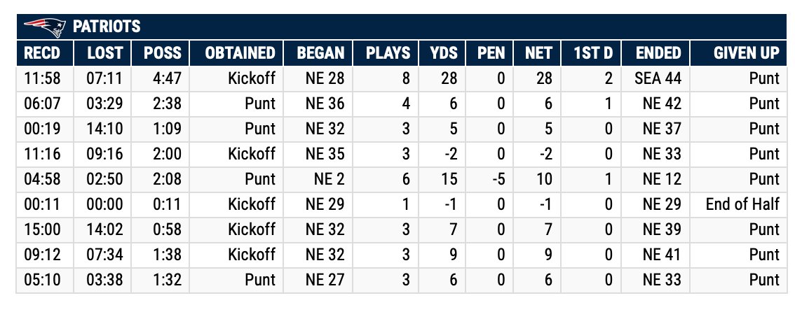 Just an amazing drive chart for the Pats: