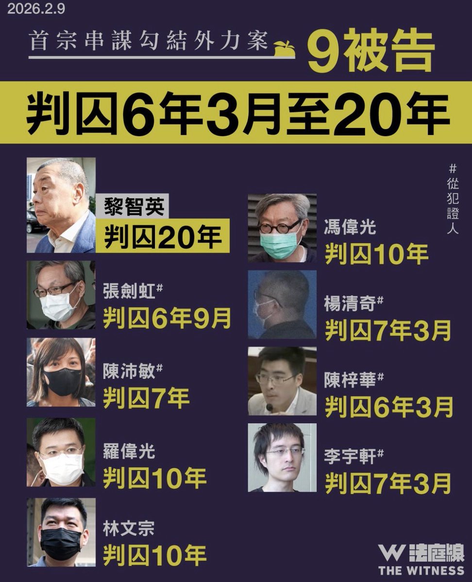 frances_hui's tweet image. JUST IN: Sentencing for #JimmyLai, #AppleDaily executives &amp;amp; Stand With HK. 
Jimmy Lai: 20 Yrs
Cheung Kim-hung: 6 yrs 9mo
Chan Pui-man: 7 yrs
Law Wai-kwong: 10 yrs
Lam Man-chung: 10 yrs
Fung Wai-kwong: 10 yrs
Yeung Ching-kee: 7 yrs 3 mo
Wayland Chan: 6 yrs 3 mo
Andy Li: 7 yrs 3 mo