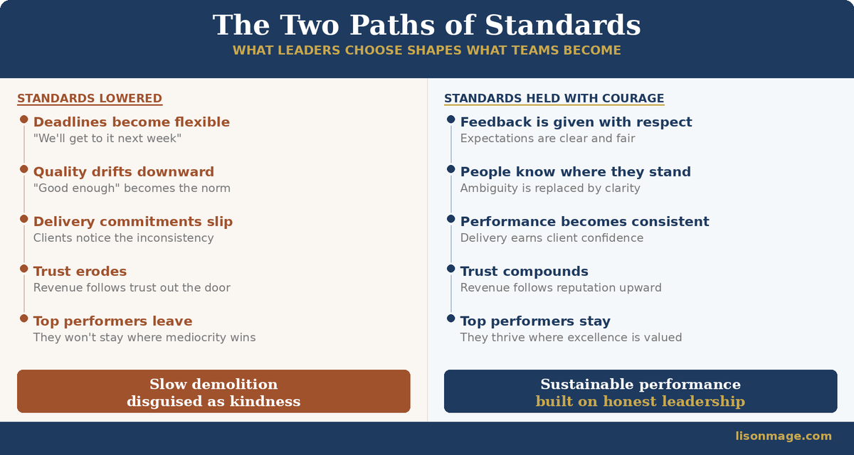 lison_mage's tweet photo. "Should I lower my standards?"
A CEO asked me this in a recent workshop.

I didn't give her an answer.

Instead, I asked her a series of questions.

"If you lower the standard on deadlines, what happens to your delivery commitments?"
She paused. "They slip."

"And if delivery slips consistently, what happens to client trust?"
"It erodes."

"And if client trust erodes, what happens to revenue?"
Longer pause. "It drops."

"And if revenue drops while costs stay the same, what happens to the organisation?"
...
The room went quiet.
...

Lowering standards is not kindness. It is slow demolition.
Holding standards with courage is not harsh. It is how you build teams that last.

Which path is your team on?

___
♻️ If this resonates, subscribe to my newsletter Thoughts for Change Makers for deeper insights on #leadership, #decisions, and #teamperformance. Link in comments.