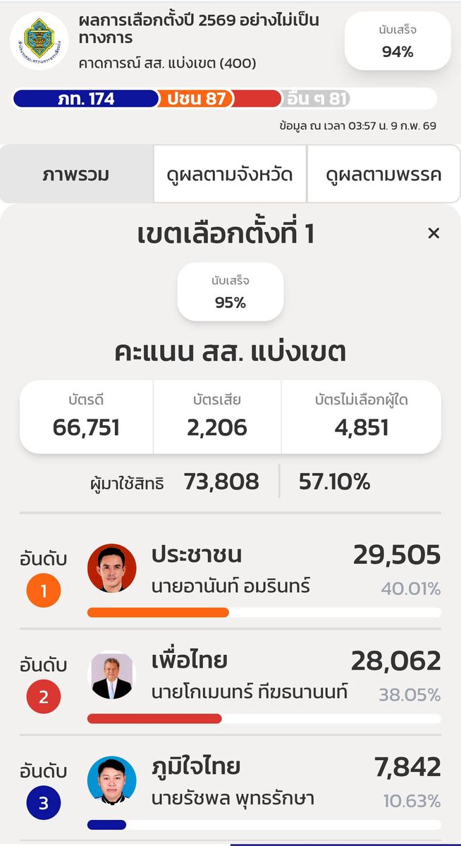 เขต 1 อุดรฯ #พรรคประชาชน พลิกกลับมาชนะ