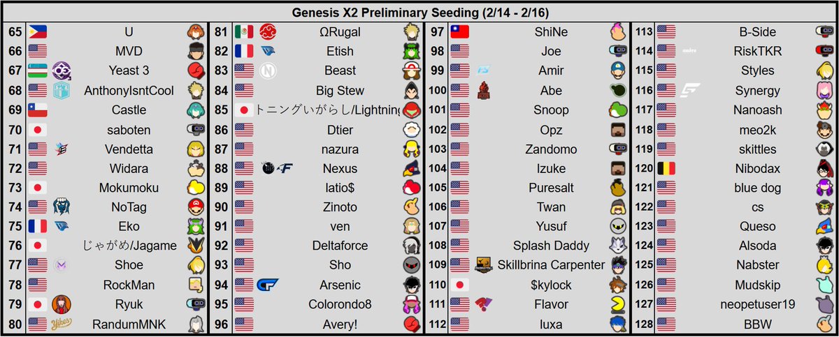Genesis X3 preliminary seeding. The first P-tier of the year features Doramigi, Miya, acola, Hurt, Sparg0, Sonix, Raru, Zomba, MkLeo, and many, many more! To my knowledge this is the first NA event with an even number of NA and JP top 100 players! Don't miss it!