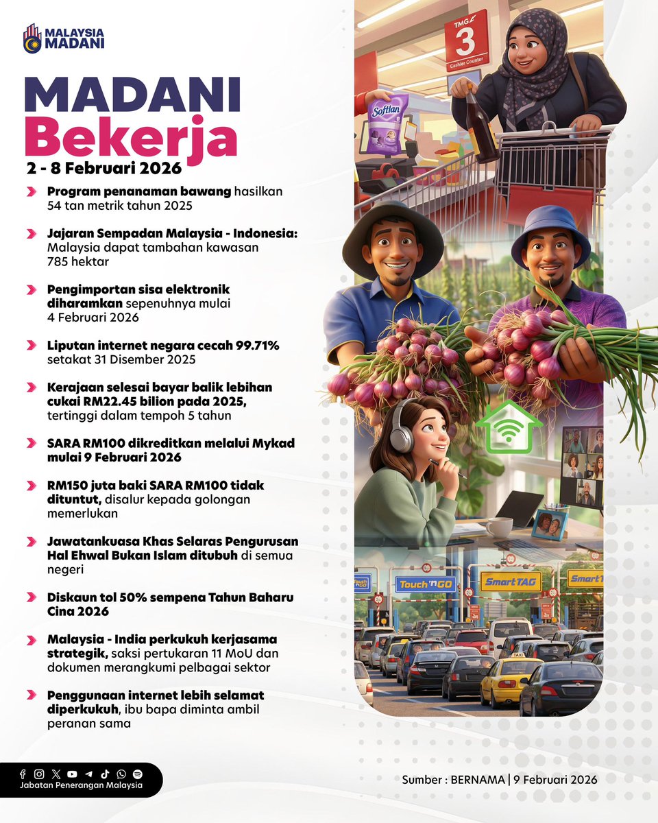 JPenerangan's tweet photo. MADANI Bekerja | 2–8 Februari 2026 merangkumi pelbagai pencapaian dan langkah penting negara. 🇲🇾📌

Daripada keselamatan sempadan, kebajikan rakyat, ekonomi hingga hubungan antarabangsa, usaha berterusan demi kesejahteraan bersama. 🤝📈

#RancakkanMADANI
#MADANIBekerja https://t.co/yVZcSf2jGR