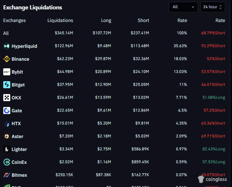 Compared a few DEX perp venues and noticed something important:

High reported volume ≠ real market activity.

24h snapshot

Hyperliquid: $3.76B volume / $4.05B OI / $122.96M liquidations

Aster: $2.76B volume / $927M OI / $7.2M liquidations

Lighter: $1.81B volume / $731M OI /