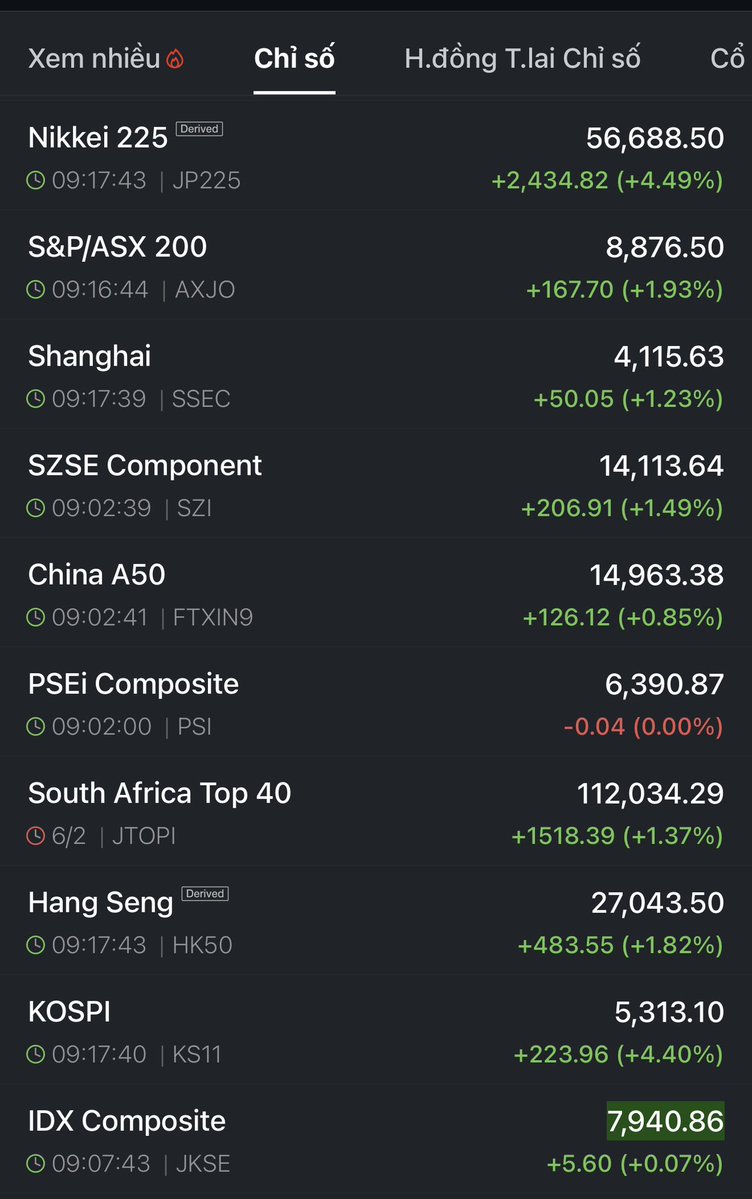 Chứng khoán Châu Á mới vào phiên đầu tiên của tuần giao dịch cuối năm xanh ngát mọi người ạ.

Hy vọng Chứng Việt tuần này cũng lấy đà hồi phục để kiếm vài cái bánh chưng ăn Tết chứ coin củng nát quá!