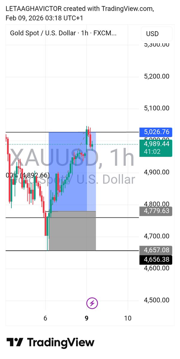 New trading week. 
Traders don't forget financial freedom is the goal. 

Full take profit on last week trade $Xauusd

Have a profitable week y'all.