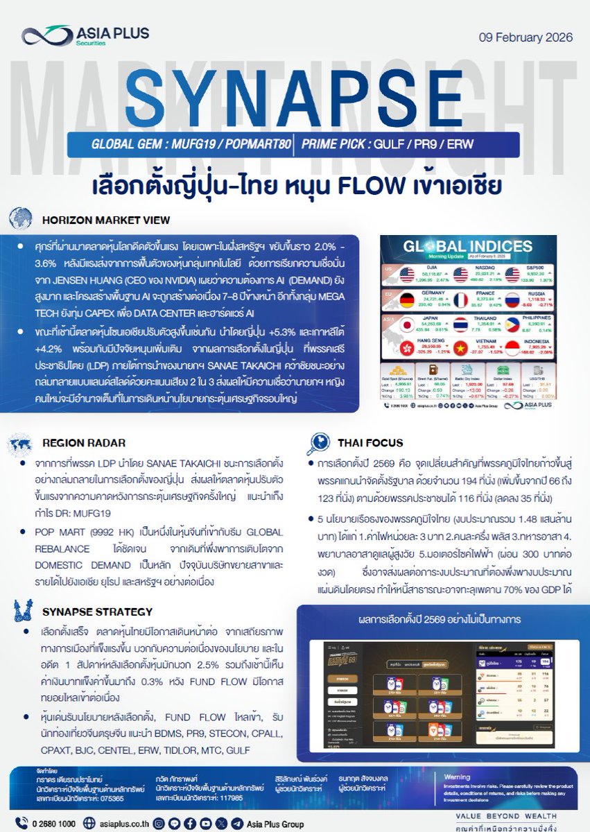 FocusStock's tweet image. จับตาภูมิใจไทยแลนด์สไลด์ โบรกฯ ชี้หุ้นไทยรับแรงหนุน Post-Election Rally

ลิงก์ : stockfocusnews.com/iwy6
#ASIA #GULF #PR9 #ERW #หุ้น #StockFocusnews #stockfocusmagazine #SRP