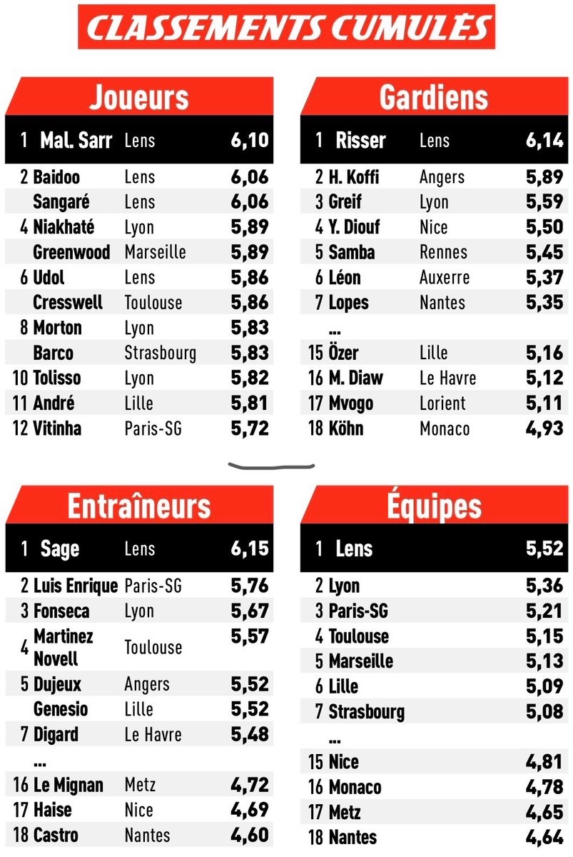 Sarr meilleur joueur de Ligue 1 🔥💪
Baidoo, Sangaré et Udol dans le top 6 de Ligue 1 🔥💪
Risser meilleur gardien de Ligue 1 🔥💪
Sage meilleur coach de Ligue 1 🔥💪
Lens meilleure équipe de Ligue 1 🔥💪
#RCLens #Lens #RCLSRFC #SRFC #Ligue1 #Ligue1McDonalds