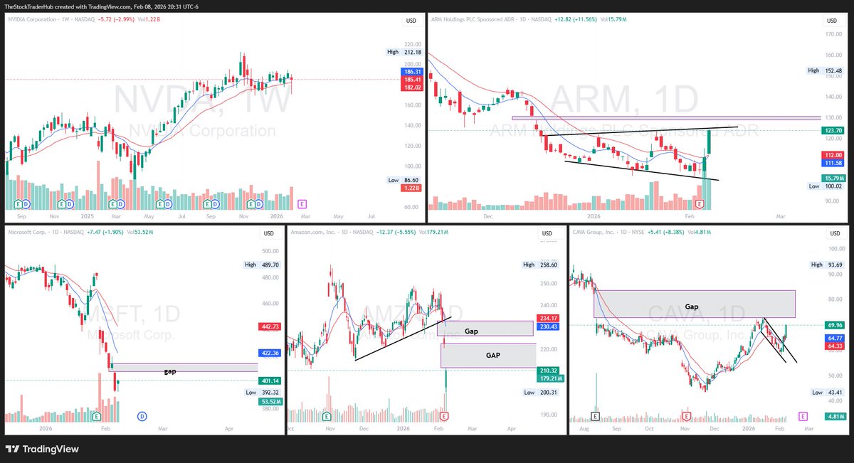 RockyTSTH's tweet photo. OPTION WATCHLIST 2/8/2026

$TSM -  Stock close to breaking another all time high level here. Stock making a strong bounce on Friday. Calls above $350 looking good for a move towards $375 and higher. Seeing decent call flow come in.

$UAL  - Stock breaking out on Friday with a strong buy candle as CEO says business travel surging in early 2026. Calls above $116 looking good for a move towards $120 and higher. Stock is strong at indicator level with channel breakout.

$DAL-  Stock breaking all time highs on Friday with a good buy candle like UAL. Stock is decent at indicator level looking for calls as long as $75 holds for a move towards $80 and higher.

$INTC-  Stock making a ascending triangle pattern on the daily time frame with gap to fill from $51.63 to $53. Looking for calls as long as $50 holds for gap fill and new highs. Stock is strong at indicator level.

$MCD - Stock breaking out of the weekly $320 resistance and hitting new highs. Calls looking good as long as $325 holds for a move towards $350 and higher. Stock is strong at the indicator level.

$NVDA - Stock held $170 support and made a strong bounce on the daily. Swing calls added in the group. Looking for more upside as long as $184.50 holds. Stock is decent at indicator level. 

$ARM-  Stock making a strong bounce of $100 level post earnings.Stock has key resistance level to break at $125. Looking for calls above it . Stock has a small gap to fill from $128.96 to $130.70. High watch here.

$MSFT - Stock making a small bounce post gap fill. Stock is in an oversold zone. Possible gap fill from $408.63 to $414.27. Watch for upside moves here.

$AMZN-  Stock bouncing for earnings drawdown. Seeing a lot of buyers and long term option buyers coming in. Swing calls added in the group. The stock has an earnings gap to $222.63 and another big gap above $226.30. High watch here

$CAVA - Stock breaking out of the flag on the daily time frame. Calls above $70 looking good. Stock has gap fill to the upside from $73 to $83.68. On high watch for gap fill.

#StockMarket #DayTrading #SwingTrading #FinTwit #TechnicalAnalysis
#watchlist   #optionstrading #OptionsTrading #StockMarket #StocksToBuy #StocksInFocus #Optionselling #Watchlist 
FOR FREE ALERTS. CLICK
https://t.co/AcnNx3AneU
FREE NEWSLETTER AND MARKET UPDATES
https://t.co/WLlbWDTREz