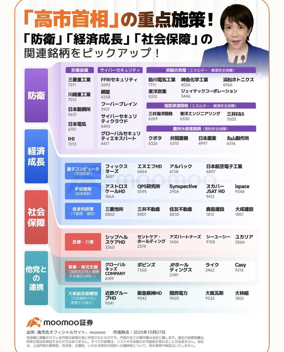 Shogo_Toushika's tweet image. 高一早苗氏銘柄だけ見ておけば100万は稼げますよ。