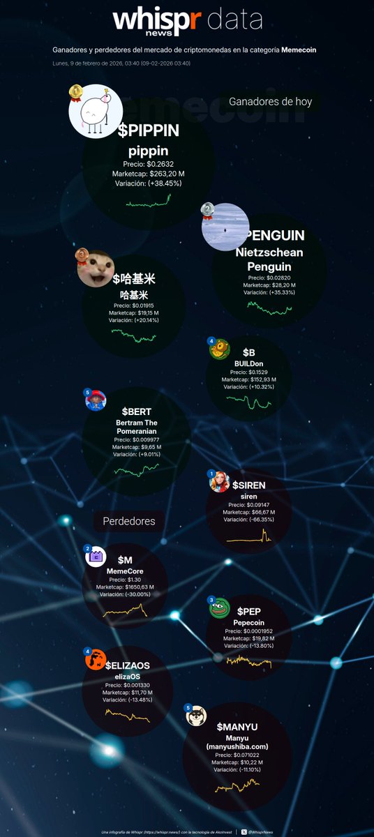 📈 Ganadores de hoy en la categoría #memecoins (09-02-2026)

pippin $PIPPIN +38. 45%
(<a href="/pippinlovesyou/">pippinlovesyou</a>)
Nietzschean Penguin $PENGUIN +35.33%
哈基米 $哈基米 +20.14%
BUILDon $B +10.32%
(<a href="/BUILDonBsc_AI/">BUILDON GALAXY</a>)
Bertram The Pomeranian $BERT +9.01%
(<a href="/bertcoincto/">Bert 🧸 🐶</a>)

📉 Perdedores de hoy

siren
