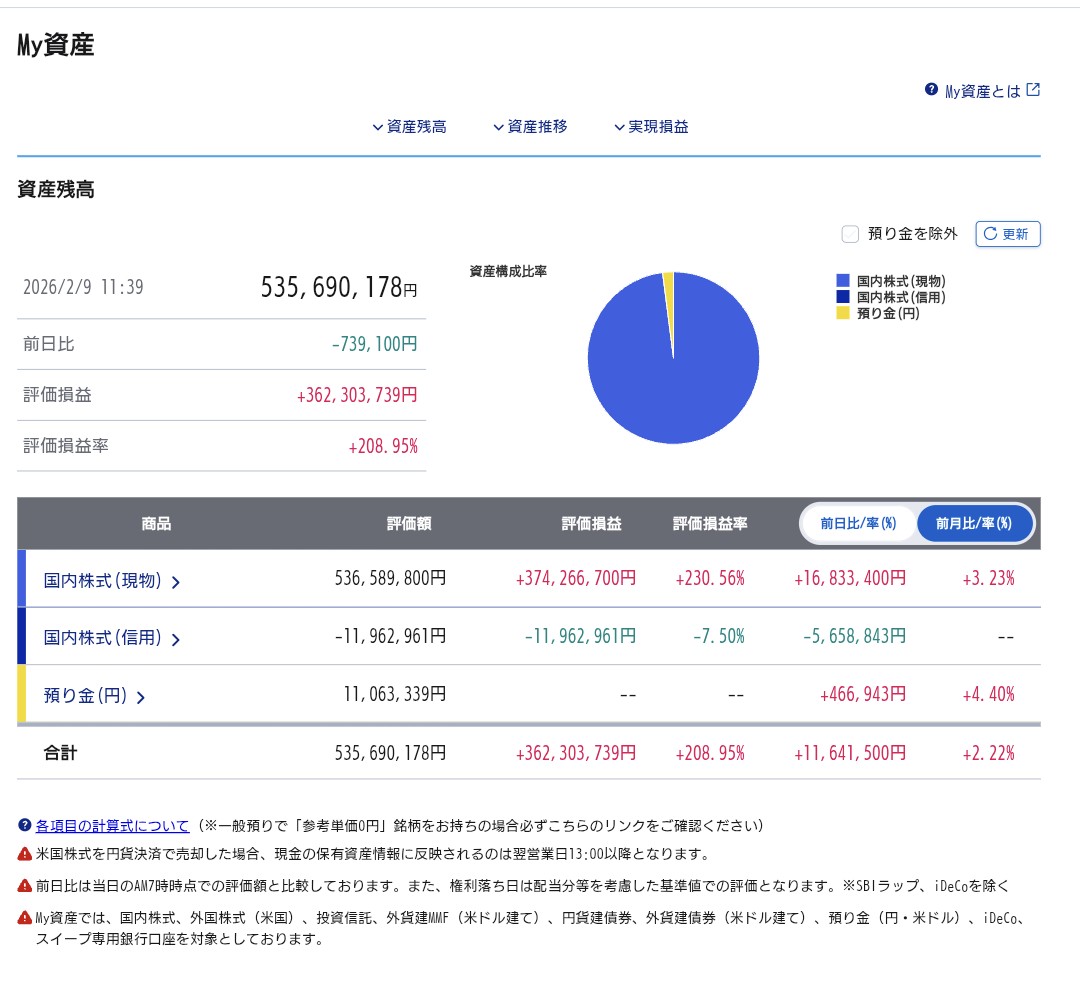 Investor__X's tweet photo. グロース中心で、この相場に乗れてないヤツ、挙手してみ。

ワイや😅✋🏼 https://t.co/23XUfJuFRA