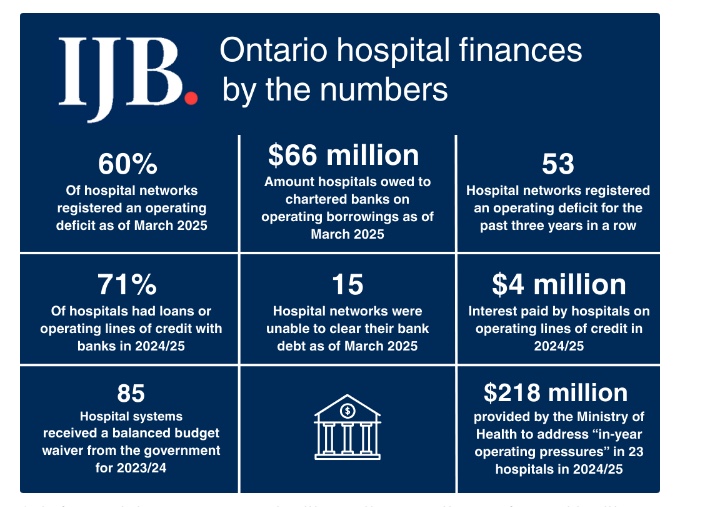 raghu_venugopal's tweet image. Ontario hospitals used $4 million of public funds to pay bank interest for credit lines: 
-Hamilton Health: $2 million
-Niagara Health: $1 million
-Perth and Smiths Falls: $226,000
-Brockville Hospital: $214,429

Underfund hospitals. They turn to banks. 

ijb.utoronto.ca/news/why-ontar…
