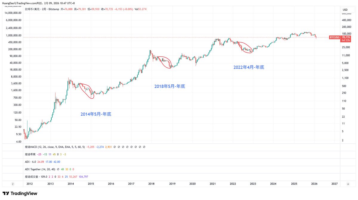 2.9 最后的反弹 1.上周BTC收巨大成交量的长下影线,这标志了6万是阶段性底部,未来1-2个月将形成有效的反弹,我对反弹的预期是78000 ...