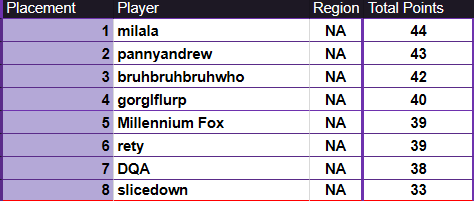0 games of ranked this patch, 0 scrims, 100 double up games STRAIGHT TO REGIONALS WEEK 1 HOLY 
WE DID IT shoutout BK CVNB NNF