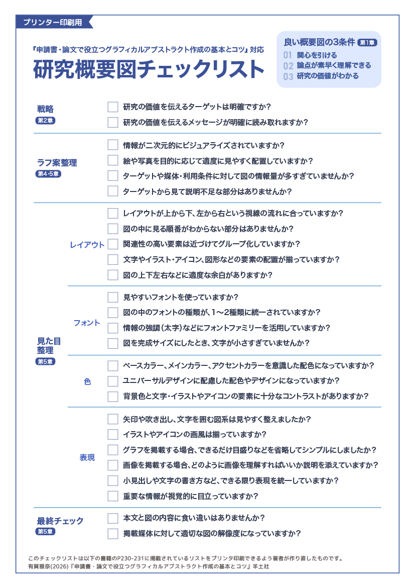 kana_ariga's tweet photo. 拙著『申請書・論文で役立つグラフィカルアブストラクト作成の基本とコツ』の最後の図制作のチェックリストは、プリンタ印刷できた方が便利かなと、A4印刷用PDFを作りました。
以下からPDFをダウンロードできます。制作のお供に、印刷してお使いください。
https://t.co/s2kSzaB2Fc https://t.co/6NZnOAfORi