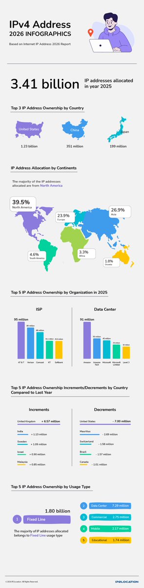 IP2Location tweet media