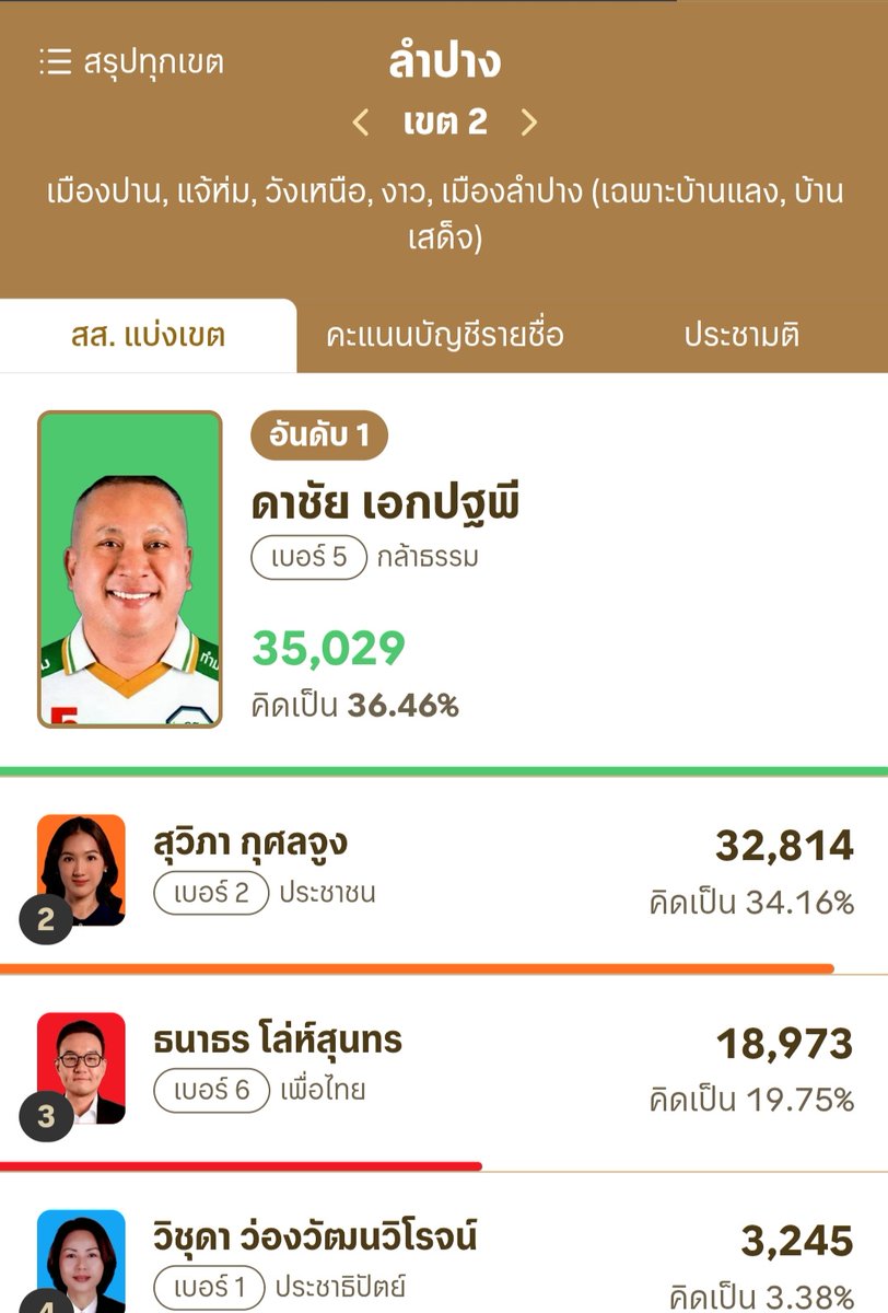 เก้าสี่ศูนย์สี่ tweet media