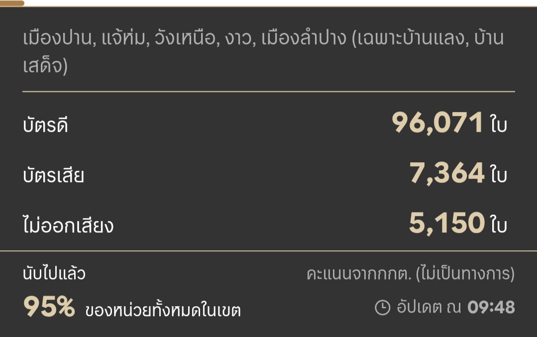 เก้าสี่ศูนย์สี่ tweet media