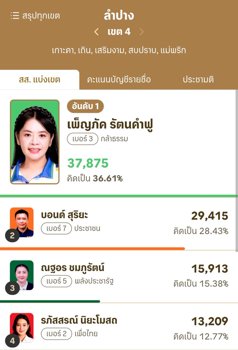 เก้าสี่ศูนย์สี่ tweet media