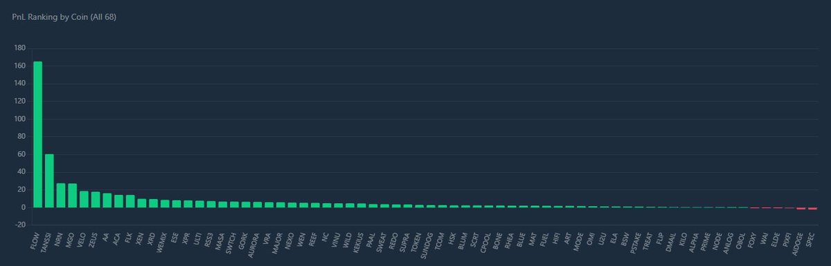 Jolenequant's tweet photo. Dow historic highs. Gold diving. Crypto chopping. 🌪️ A wild weekend for global markets, but a standard profitable one for us. We find order in the chaos and profit from the noise.
#Stocks #SilverPrice #GoldPrice #AlgoTrading
#crypto https://t.co/P9wljURQaN