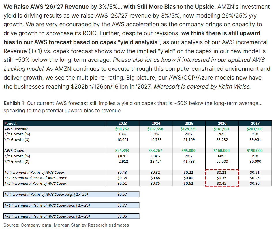 pradeeepk's tweet photo. Morgan Stanley models 
+26% $AMZN AWS growth for 2026 &amp;
+25% for 2027

They are assuming very conservative 50% of historical ROIC on capex

lot of upside left on estimates https://t.co/kKOxcyFcU1