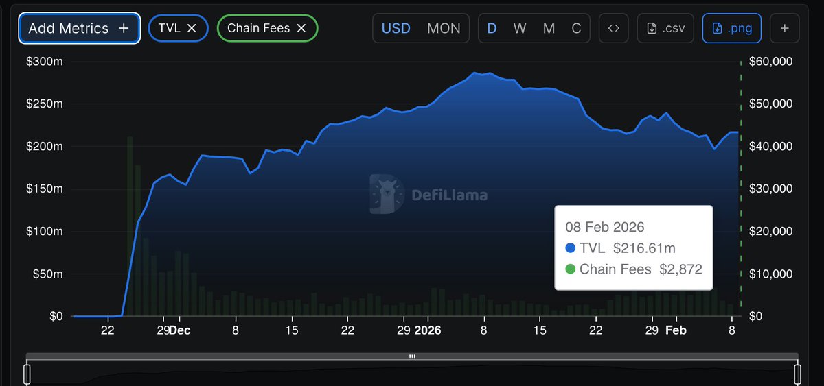 Monad's fees is at all time low. 

But TVL is still holding.
