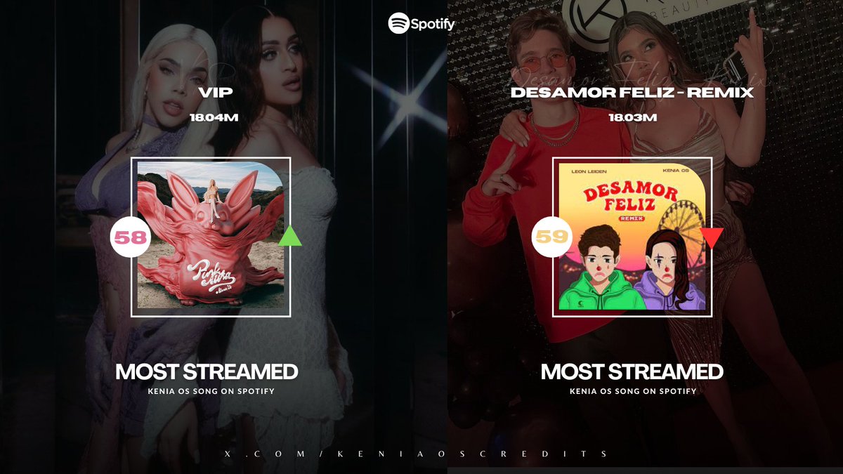 "VIP" (18.04M) supera a "Desamor Feliz - Remix" y se convierte en la canción #58 de @KeniaOS con más streams en Spotify. 🐇🎡