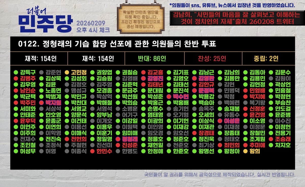 <정청래 기습 합당 선포 찬성 의원 명단>

​김병주, 남인순, 박주민, 박지원, 윤후덕, 전현희, 한민수, 정청래, 진성준, 김영진, 김태년, 박수현, 김영환, 김한규, 문정복, 장경태, 이성윤, 최민희, 추미애, 신정훈, 윤건영, 조승래, 박지혜, 박용갑, 최기상