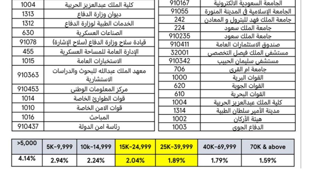 mohammedayab's tweet photo. @Reda_Alidarous @tawrthatik عرض التمويل الشخصي جديد وشراء مديونية وتوحيد الالتزامات للجهات المذكوره نتشرف بخدمتكم للتواصل 
٠٥٤٤٣٨٥١٦١ https://t.co/ShhMrlqiFW