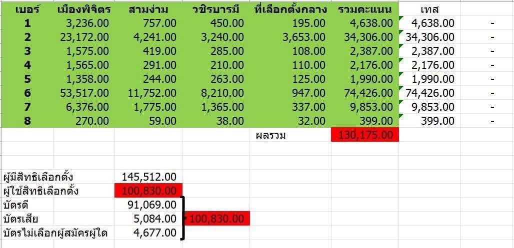 ผมขอคำตอบจาก กกต.หน่อยครับว่าเกิดอะไรขึ้น มีการนับผิดหรือบัตรมาจากไหน มีเหตุอะไรที่คะแนนเกินจากผู้มาใช้สิทธิถึง 30,000 คะแนน
ขอบคุณรูปจาก #พิจิตรปลดแอก #เลือกตั้ง69 #โกงเลือกตั้ง69