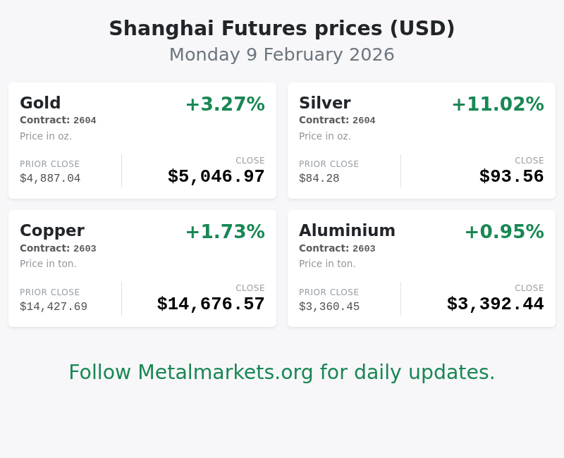 Metalmarketsorg's tweet photo. Shanghai Futures, 9 February 2026
Follow Metalmarkets for daily updates. https://t.co/akZ6kpGjEb