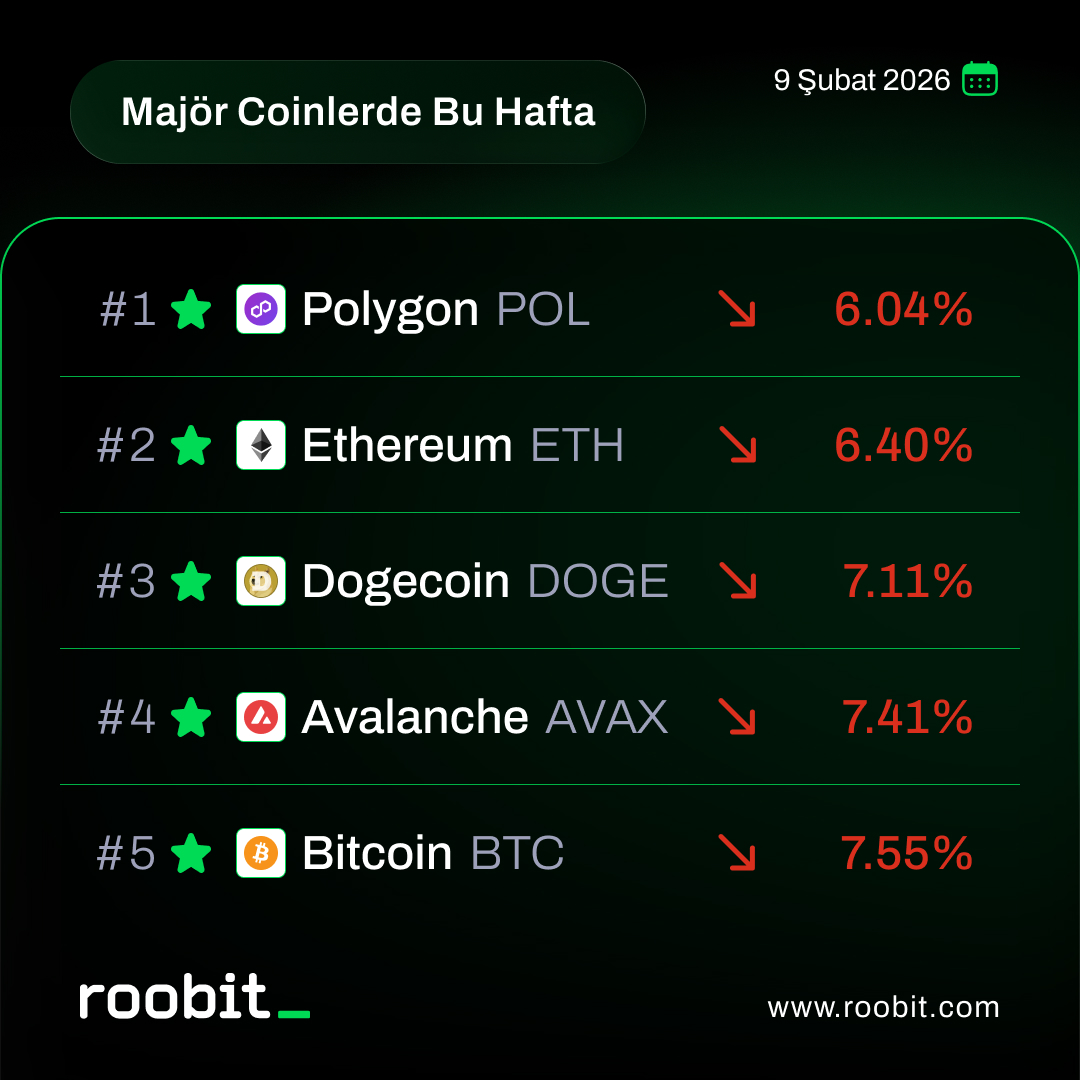 Geçtiğimiz hafta aşağı yönlü tablo görüntülendi.
#roobit_ #BTC