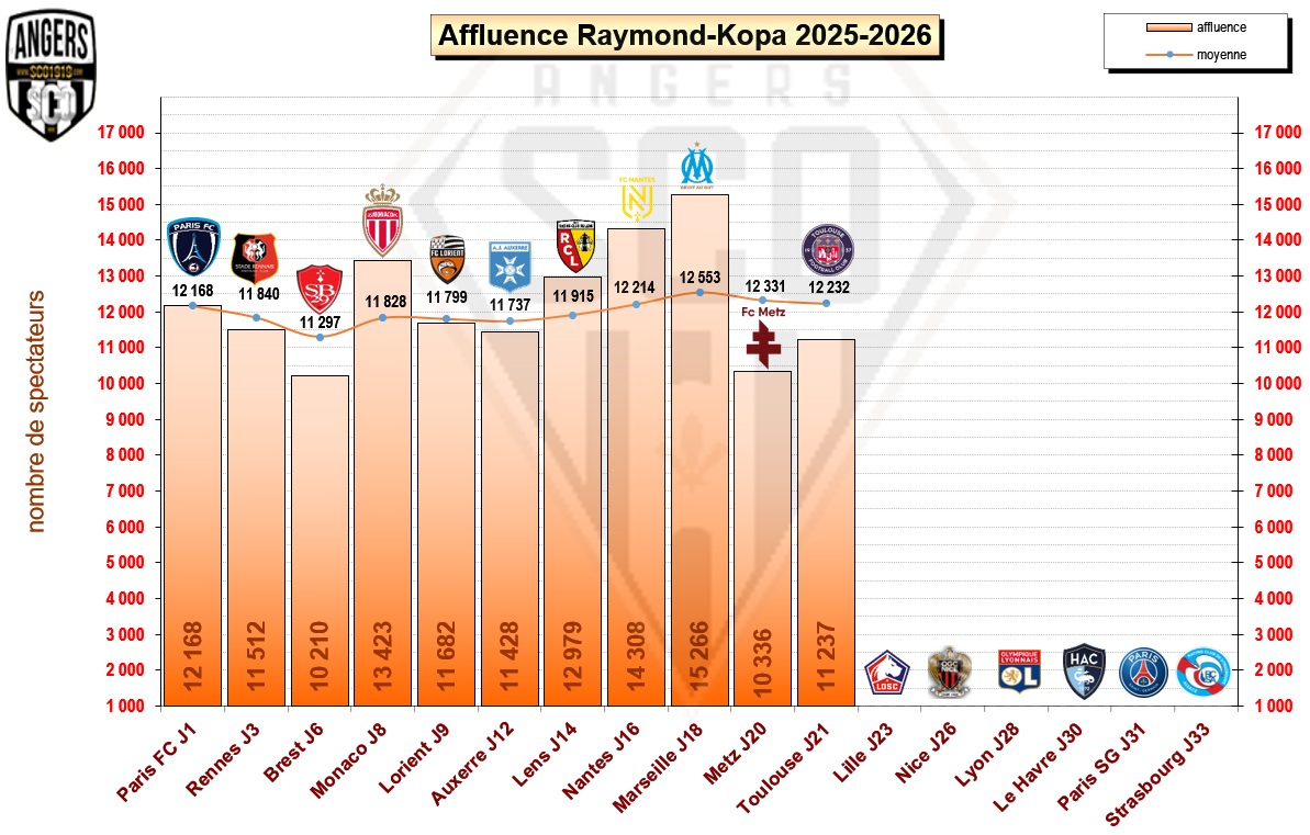 SCO1958's tweet photo. #SCOAngers #AngersSCO #sportAngers https://t.co/ytT6HY6raN