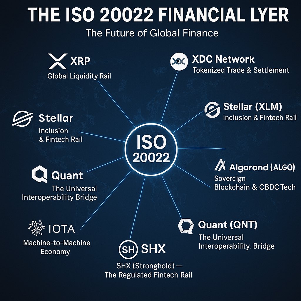 aminorov's tweet photo. ISO 20022 = le nouveau système financier.

$XRP, $XLM, $XDC, $ALGO, $QNT, $SHX, $IOTA, $HBAR

Ces cryptomonnaies ouvriront la voie.

Toutes les banques et institutions financières investiront massivement dans ce marché. https://t.co/CAbM2wycgE