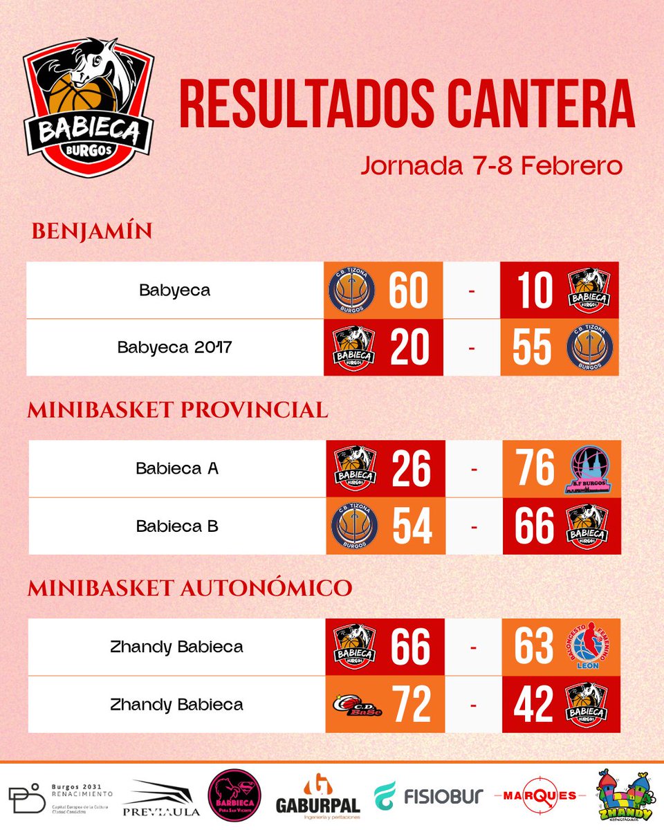 | RESULTADOS CANTERA | 🐴🏀

Intenso fin de semana para la cantera, donde nos llevamos la victoria en 5/12 encuentros disputados.

¡A seguir trabajando!

🔴🟠