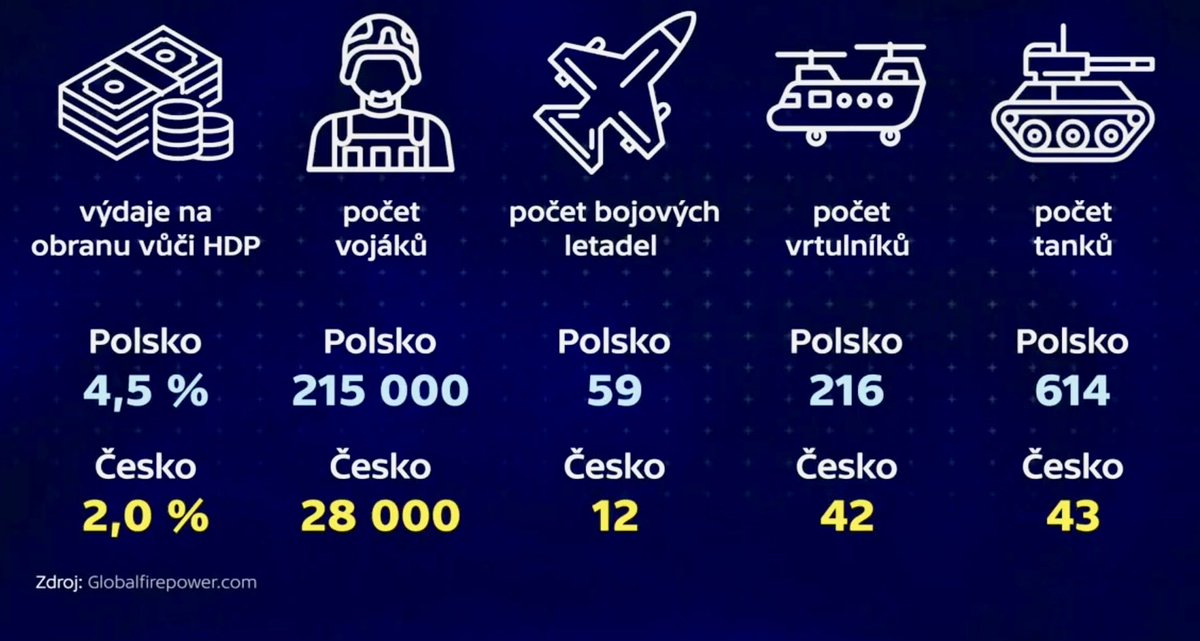 Pohled na Polsko je důležitý také proto, že země je klíčovým hráčem východní hranice NATO. Sílu armády Polska ukazuje například srovnání základních parametrů s armádou ČR. I armáda je zásadní ekonomické téma.

Epizoda Polský ekonomický zázrak: ceskatelevize.cz/porady/1402136…