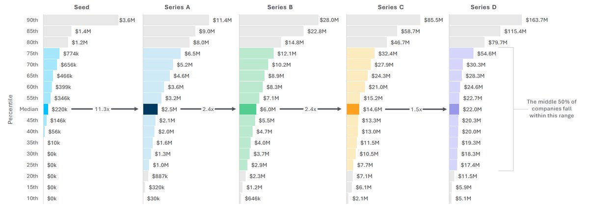 eagleonamound's tweet photo. #interestingdata
Very instructive overview - revenue at time of raise by round and percentile for ๐บ๐ธ tech companies, โ24-โ25. From @SiliconVlyBank 's State of the Markets H1 2026 Report. Overall, a quality report ๐๐
https://t.co/qVyPNpivcS https://t.co/HFxq8vlFEF