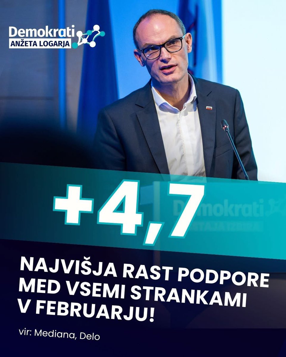 DemokratiSLO's tweet photo. 👏👏👏 Po danes objavljeni anketi Mediane za DELO, smo v enem mesecu pridobili skoraj 5 odstotnih točk in dosegli najvišjo podporo v Barometru doslej. 

Predstavitve programa po Sloveniji, najboljši program in najboljša ekipa. Gremo samozavestno v kampanjo.

Kandidate predstavimo v nedeljo, 15. februarja v Logatcu.