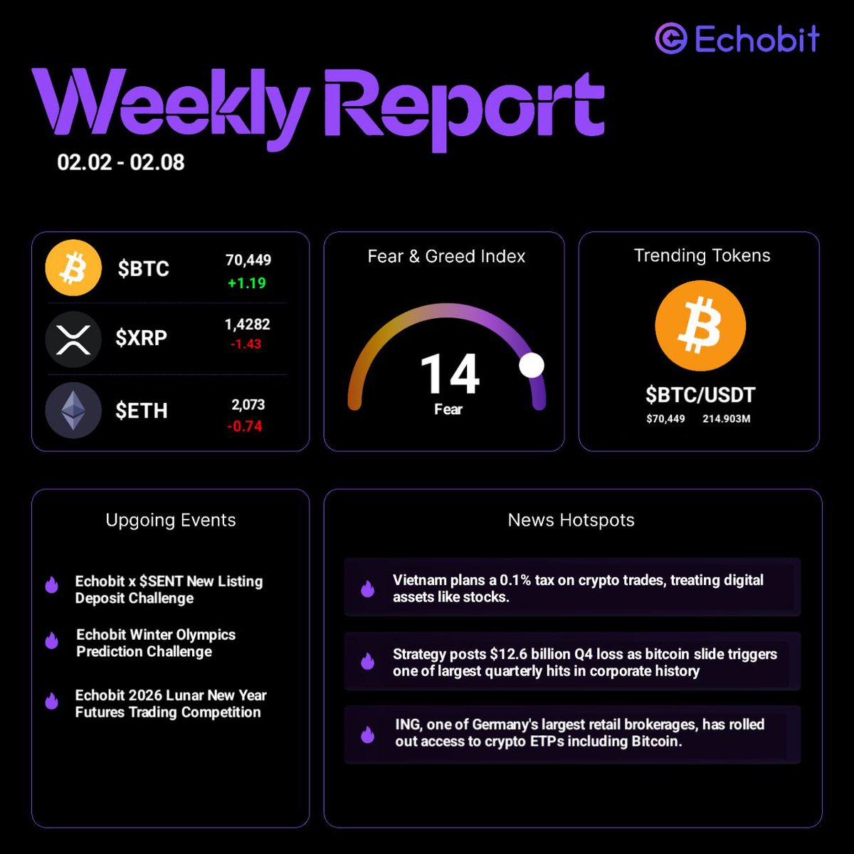 EchobitExchange's tweet photo. 🌍 #Echobit #WeeklyReports 2026/2/2 - 2026/2/8

✅ Echobit Listings 

🚀 $SENT/USDT Spot Trading Pair (https://t.co/4Cj26YLDqC)
🚀 $FIGHT/USDT Futures Trading Pair (https://t.co/QZB0OuFkOP)

✅ Echobit Campaigns 

🎁 #Echobit x $OWL New Listing Deposit Challenge (https://t.co/RcB9bNRvIz)
🎁 #Echobit x $SENT New Listing Deposit Challenge (https://t.co/4Cj26YLDqC)
🎁 #Echobit 2026 Lunar New Year Futures Trading Competition (https://t.co/pbe6WoH0aN)
🎁 #Echobit Points Trading Challenge (https://t.co/3IFT2VxUMU)
🎁 #Echobit Stop 7: Roman Colosseum Giveaway (https://t.co/zJUShQEHqJ)
🎁 #Echobit Gold x BTC Prediction Prediction (https://t.co/Y6diUtpnxK)
🎁 #Echobit Points Challenge (https://t.co/gBBmCfNCFG) 
🎁 #Echobit Quiz Challenge - Answer Questions to Win the 100 USDT (https://t.co/ZrYhJ0FQMV)
🎁 #Echobit Cheers for the Winter Olympics | Limited Early Bird Snowflake Airdrop (https://t.co/8qqv1MoJi6)
🎁 #Echobit Ice & Snow Gift Giveaway (https://t.co/in1EDySVVG)
🎁 #Echobit Winter Olympics Prediction Challenge | Win 300 USDT (https://t.co/TkkUtu4hLc)
🎁 #Echobit Winter Olympics National Team Call-Up | Split USDT + Points Pool (https://t.co/UayokUAxwp)
🎁 #Echobit Predict & Win｜Guess Champions, Win 10U, Collect Snowflakes for a Snowboard! (https://t.co/vtZQ2JCerx)
🎁 #Echobit Guess The Coin From The Chart! (https://t.co/AfOJpLKLB3)
🎁 #Echobit Winter Social King (https://t.co/CEqN9Wr86m)

✅ #Cypto News Highlights

❇️ Vietnam plans a 0.1% tax on crypto trades, treating digital assets like stocks.
❇️ Bitcoin Fear and Greed Index Plummets to 6-Year Low.
❇️ Strategy posts $12.6 billion Q4 loss as bitcoin slide triggers one of largest quarterly hits in corporate history.
❇️ Russia’s largest bank prepares to issue loans using crypto as collateral.
❇️ Canada’s investment watchdog sets new rules for crypto custody.
❇️ ING, one of Germany's largest retail brokerages, has rolled out access to crypto ETPs including Bitcoin.

✅ Echobit Announcements

✳️ #Echobit x @ZENi_io (https://t.co/vmZWBfmOdy) Partnership Announcement (https://t.co/OBWV7LOefk)

#CryptoReport #CryptoCommunity #CryptoTrading #Bitcoin