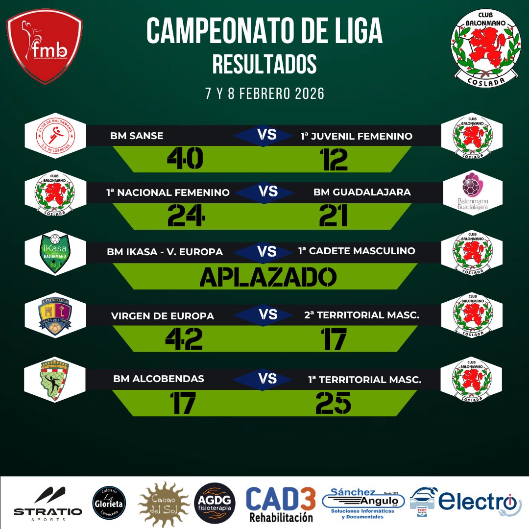 🔊RESULTADOS🤾🤾‍♂️

Resultados de los partidos de LIGA de nuestros equipos de los días 7 y 8 de febrero. 💪

#vamoscoslada❤️💚
<a href="/fedmadridbm/">Fed. Madrileña BM.</a>

#patrocinadores
cad3servicios.com
@electroicoslada
@fisioterapia_agdg
<a href="/sanchezangulo/">nysa</a>.sa
<a href="/cacaodelsol/">Cacao Del Sol Chocolate Shop</a>.es
@stratiosports