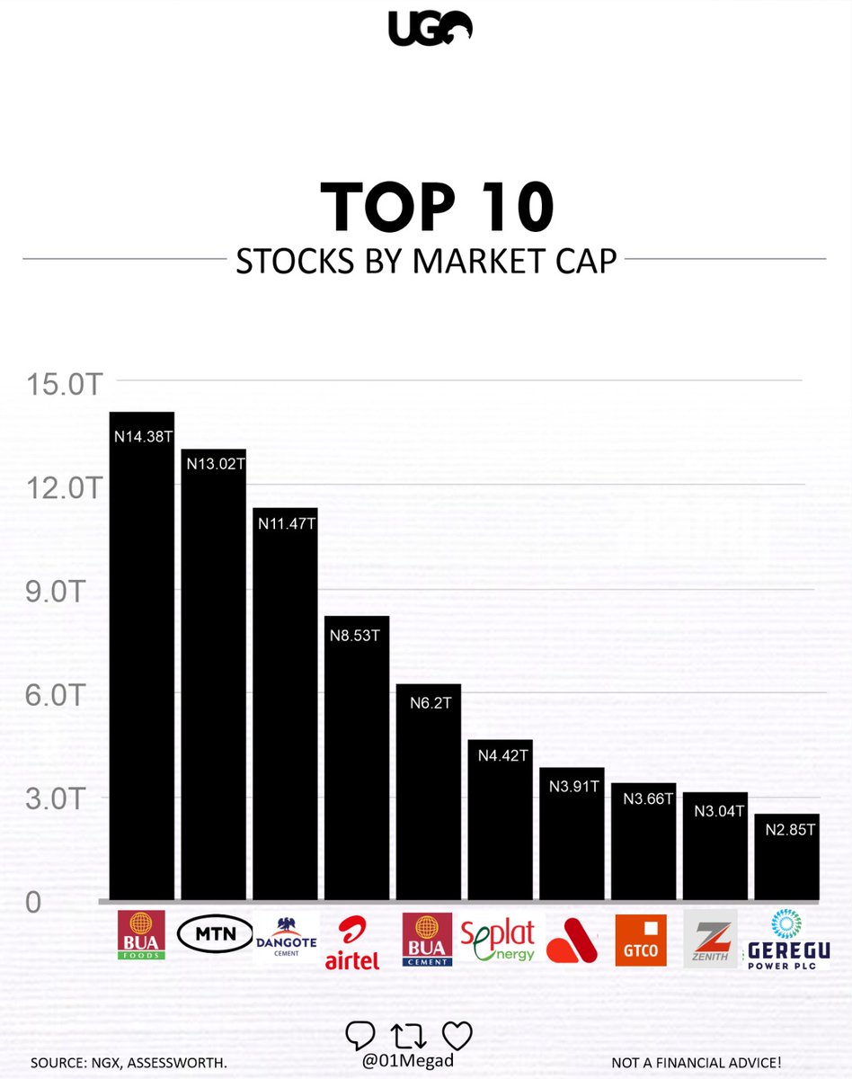 TOP 10 STOCKS BY MARKET CAP. 
#NGX 🇳🇬

1. BUAFOODS - N14.38T
2. MTNN - N13.02T
3. DANGCEM - N11.47T
4. AIRTELAFRI - N8.53T
5. BUACEMENT - N6.2T
6. SEPLAT - N4.42T
7.  ARADEL - N3.91T
8. GTCO - N3.66T
9. ZENITH - 3.04T 
10. GEREGU - N2.85T

Sc: <a href="/assessworth/">Assessworth</a>
As of Feb. 6, 2026.