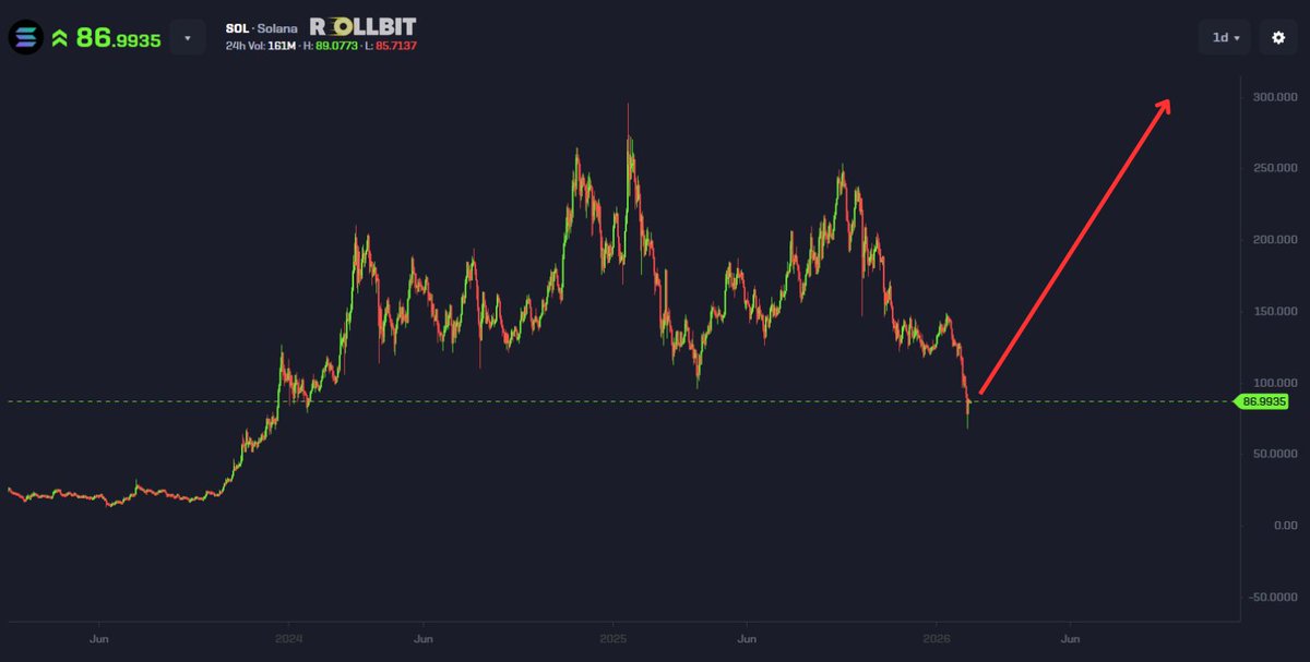 675 days of accumulation

This is the easiest trade of all time.

$300 $SOL by May.