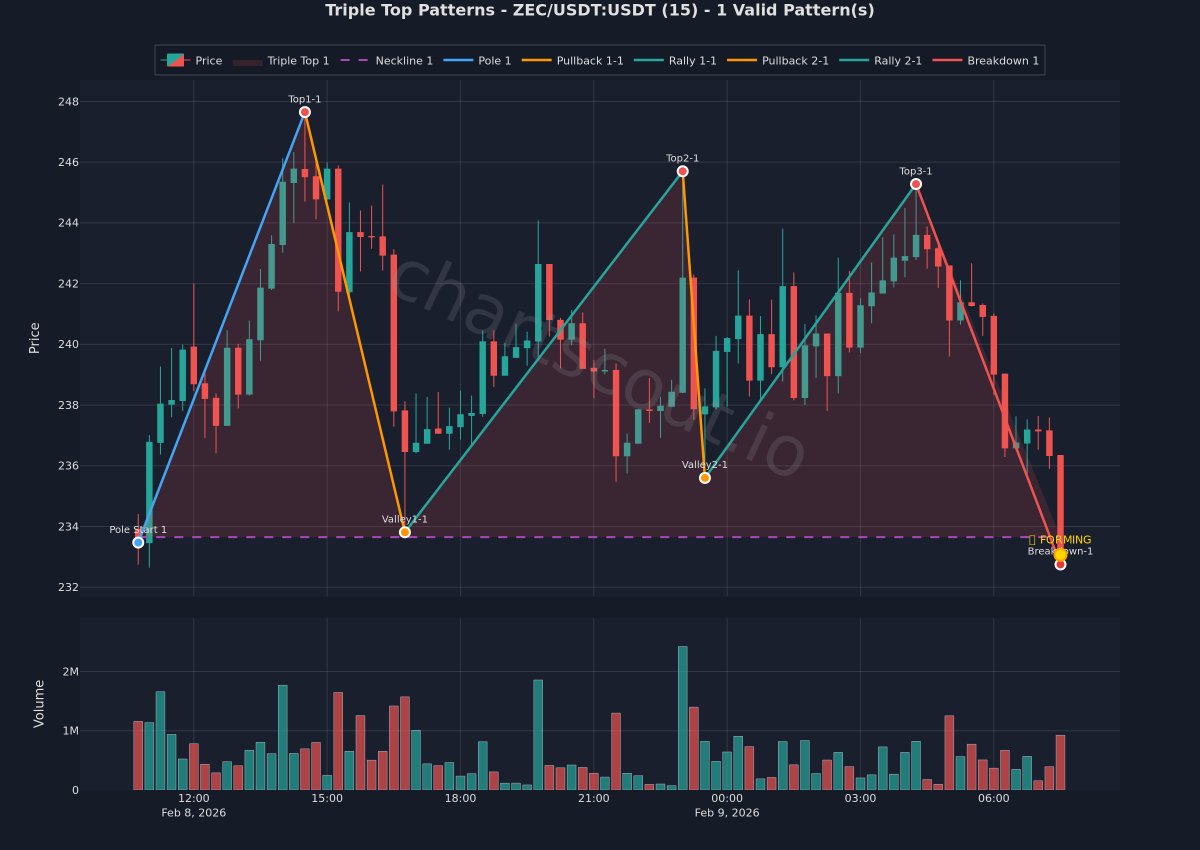 ChartScout_bot's tweet image. 🔴 Three tests of resistance, three failures

$ZEC | 15m | Bybit
📊 78% pattern clarity

Watch for acceleration on support break.

#TechnicalAnalysis #Bearish