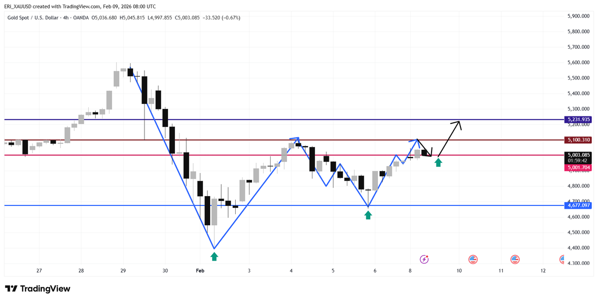 #XAUUSD

Gold reached a high of $5047 today. The rebound trend remains intact, meaning $4402 is the lowest point of this correction.

Now, we need to continue monitoring the gold rebound. If gold breaks through $5100, the next target is $5200-$5300.

Intraday Market Strategy: